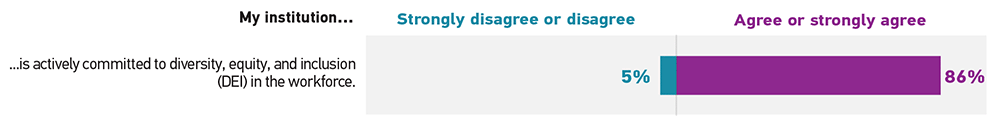 Bar graph showing the percentage of respondents who 'Strongly disagree or disagree' (Disagree) and 'Agree or strongly agree' (Agree) for this statement.  My institution is actively committed to diversity, equity, and inclusion (DEI) in the workforce: Disagree 5%, Agree 86%.