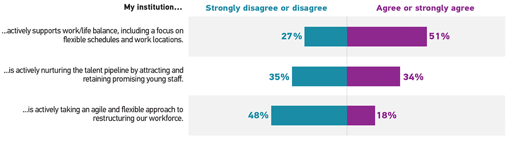 Bar graph showing the percentage of respondents who 'Strongly disagree or disagree' (Disagree) and 'Agree or strongly agree' (Agree) for each statement.  My institution actively supports work/life balance, including a focus on flexible schedules and work locations: Disagree 27%, Agree 51%. My institution is actively nurturing the talent pipeline by attracting and retaining promising young staff: Disagree 35%, Agree 34%. My institution is actively taking an agile and flexible approach to restructuring our workforce: Disagree 48%, Agree 18%.