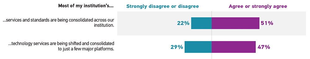 Bar graph showing the percentage of respondents who 'Strongly disagree or disagree' (Disagree) and 'Agree or strongly agree' (Agree) for each statement.  Most of my institution’s services and standards are being consolidated across our institution: Disagree 22%, Agree 51%. Most of my institution’s technology services are being shifted and consolidated to just a few major platforms: Disagree 29%, Agree 47%.