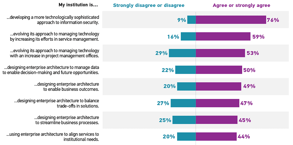 Bar graph showing the percentage of respondents who 'Strongly disagree or disagree' (Disagree) and 'Agree or strongly agree' (Agree) for each statement.  My institution is developing a more technologically sophisticated approach to information security: Disagree 9%, Agree 76%. My institution is evolving its approach to managing technology by increasing its efforts in service management: Disagree 16%, Agree 59%. My institution is evolving its approach to managing technology with an increase in project management offices: Disagree 29%, Agree 53%. My institution is designing enterprise architecture to manage data to enable decision-making and future opportunities: Disagree 22%, Agree 50%. My institution is designing enterprise architecture to enable business outcomes: Disagree 20%, Agree 49%. My institution is designing enterprise architecture to balance trade-offs in solutions: Disagree 27%, Agree 47%. My institution is designing enterprise architecture to streamline business processes: Disagree 25%, Agree 45%. My institution is using enterprise architecture to align services to institutional needs: Disagree 20%, Agree 44%.