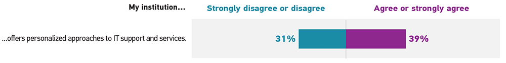 Bar graph showing the percentage of respondents who 'Strongly disagree or disagree' (Disagree) and 'Agree or strongly agree' (Agree) for this statement. My institution offers personalized approaches to IT support and services: Disagree 31%, Agree 39%.