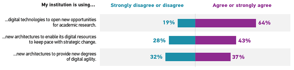 Bar graph showing the percentage of respondents who 'Strongly disagree or disagree' (Disagree) and 'Agree or strongly agree' (Agree) for each statement. My institution is using digital technologies to open new opportunities for academic research: Disagree 19%, Agree 64%. My institution is using new architectures to enable its digital resources to keep pace with strategic change: Disagree 28%, Agree 43%. My institution is using new architectures to provide new degrees of digital agility: Disagree 32%, Agree 37%.