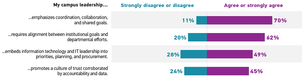 Bar graph showing the percentage of respondents who 'Strongly disagree or disagree' (Disagree) and 'Agree or strongly agree' (Agree) for each statement. My campus leadership emphasizes coordination, collaboration, and shared goals: Disagree 11%, Agree 70%. My campus leadership requires alignment between institutional goals and departmental efforts: Disagree 20%, Agree 62%. My campus leadership embeds information technology and IT leadership into priorities, planning, and procurement: Disagree 28%, Agree 49%. My campus leadership promotes a culture of trust corroborated by accountability and data: Disagree 24%, Agree 45%.