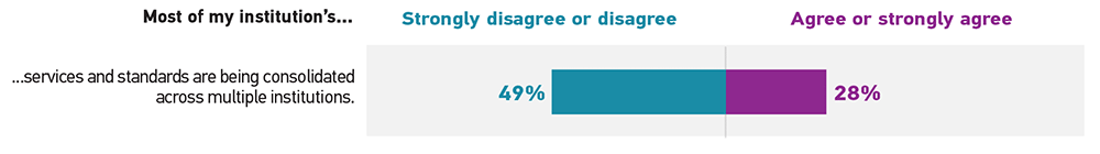 Bar graph showing the percentage of respondents who 'Strongly disagree or disagree' (Disagree) and 'Agree or strongly agree' (Agree) for this statement.  Most of my institution’s services and standards are being consolidated across multiple institutions: Disagree 49%, Agree 28%.