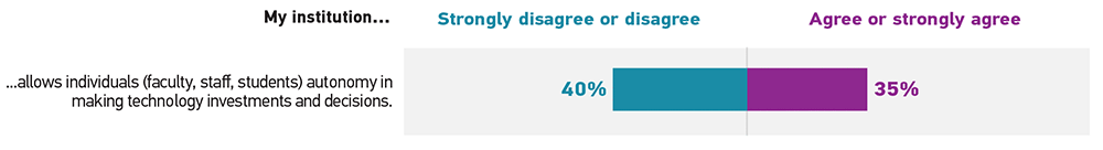 Bar graph showing the percentage of respondents who 'Strongly disagree or disagree' (Disagree) and 'Agree or strongly agree' (Agree) for this statement.  My institution allows individuals (faculty, staff, students) autonomy in making technology investments and decisions: Disagree 40%, Agree 35%.