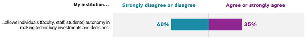 Bar graph showing the percentage of respondents who 'Strongly disagree or disagree' (Disagree) and 'Agree or strongly agree' (Agree) for this statement. My institution allows individuals (faculty, staff, students) autonomy in making technology investments and decisions: Disagree 40%, Agree 35%.