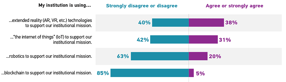 Bar graph showing the percentage of respondents who 'Strongly disagree or disagree' (Disagree) and 'Agree or strongly agree' (Agree) for each statement.  My institution is using extended reality (AR, VR, etc.) technologies to support our institutional mission: Disagree 40%, Agree 38%. My institution is using “the internet of things” (IoT) to support our institutional mission: Disagree 42%, Agree 31%. My institution is using robotics to support our institutional mission: Disagree 63%, Agree 20%. My institution is using blockchain to support our institutional mission: Disagree 85%, Agree 5%.