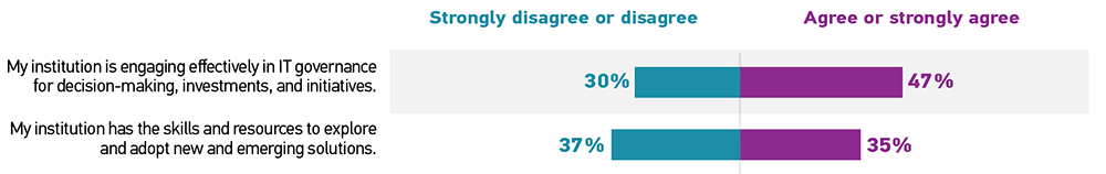 Bar graph showing the percentage of respondents who 'Strongly disagree or disagree' (Disagree) and 'Agree or strongly agree' (Agree) for each statement. My institution is engaging effectively in IT governance for decision-making, investments, and initiatives: Disagree 30%, Agree 47%. My institution has the skills and resources to explore and adopt new and emerging solutions: Disagree 37%, Agree 35%.