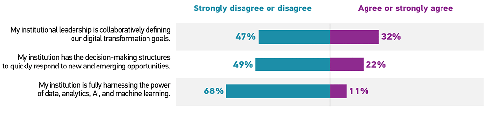 Bar graph showing the percentage of respondents who 'Strongly disagree or disagree' (Disagree) and 'Agree or strongly agree' (Agree) for each statement.  My institutional leadership is collaboratively defining our digital transformation goals: Disagree 47%, Agree 32%. My institution has the decision-making structures to quickly respond to new and emerging opportunities: Disagree 49%, Agree 22%. My institution is fully harnessing the power of data, analytics, AI, and machine learning: Disagree 68%, Agree 11%.