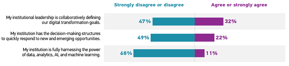 Bar graph showing the percentage of respondents who 'Strongly disagree or disagree' (Disagree) and 'Agree or strongly agree' (Agree) for each statement. My institutional leadership is collaboratively defining our digital transformation goals: Disagree 47%, Agree 32%. My institution has the decision-making structures to quickly respond to new and emerging opportunities: Disagree 49%, Agree 22%. My institution is fully harnessing the power of data, analytics, AI, and machine learning: Disagree 68%, Agree 11%.