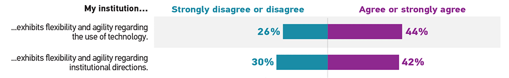 Bar graph showing the percentage of respondents who 'Strongly disagree or disagree' (Disagree) and 'Agree or strongly agree' (Agree) for each statement. My institution exhibits flexibility and agility regarding the use of technology: Disagree 26%, Agree 44%. My institution exhibits flexibility and agility regarding institutional directions: Disagree 30%, Agree 42%.