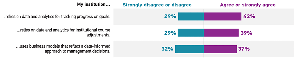 Bar graph showing the percentage of respondents who 'Strongly disagree or disagree' (Disagree) and 'Agree or strongly agree' (Agree) for each statement.  My institution relies on data and analytics for tracking progress on goals: Disagree 29%, Agree 42%. My institution relies on data and analytics for institutional course adjustments: Disagree 29%, Agree 39%. My institution uses business models that reflect a data-informed approach to management and decisions: Disagree 32%, Agree 37%.