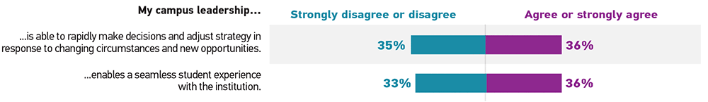 Bar graph showing the percentage of respondents who 'Strongly disagree or disagree' (Disagree) and 'Agree or strongly agree' (Agree) for each statement.  My campus leadership is able to rapidly make decisions and adjust strategy in response to changing circumstances and new opportunities: Disagree 35%, Agree 36%. My campus leadership enables a seamless student experience with the institution: Disagree 33%, Agree 36%.