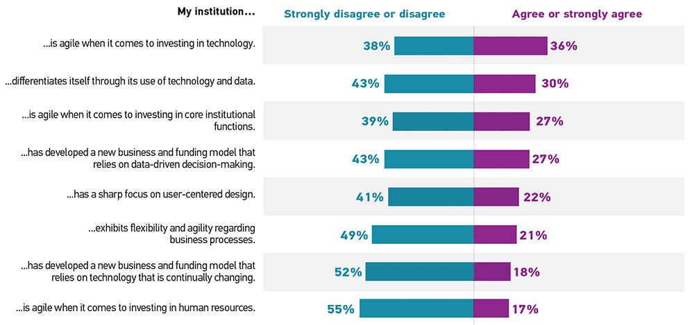 Bar graph showing the percentage of respondents who 'Strongly disagree or disagree' (Disagree) and 'Agree or strongly agree' (Agree) for each statement. My institution is agile when it comes to investing in technology: Disagree 38%, Agree 36%. My institution differentiates itself through its use of technology and data: Disagree 43%, Agree 30%. My institution is agile when it comes to investing in core institutional functions: Disagree 39%, Agree 27%. My institution has developed a new business and funding model that relies on data-driven decision-making: Disagree 43%, Agree 27%. My institution has a sharp focus on user-centered design: Disagree 41%, Agree 22%. My institution exhibits flexibility and agility regarding business processes: Disagree 49%, Agree 21%. My institution has developed a new business and funding model that relies on technology that is continually changing: Disagree 52%, Agree 18% My institution is agile when it comes to investing in human resources: Disagree 55%, Agree 17%.