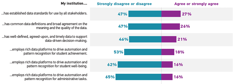 Bar graph showing the percentage of respondents who 'Strongly disagree or disagree' (Disagree) and 'Agree or strongly agree' (Agree) for each statement.  My institution has established data standards for use by all stakeholders: Disagree 47%, Agree 27%. My institution has common data definitions and broad agreement on the meaning and the quality of the data: Disagree 47%, Agree 26%. My institution has well-defined, agreed-upon, and timely data to support data-driven decision-making: Disagree 46%, Agree 21%. My institution employs rich data platforms to drive automation and pattern recognition for student achievement: Disagree 53%, Agree 18%. My institution employs rich data platforms to drive automation and pattern recognition for student well-being: Disagree 62%, Agree 16%. My institution employs rich data platforms to drive automation and pattern recognition for administrative tasks: Disagree 65%, Agree 16%.