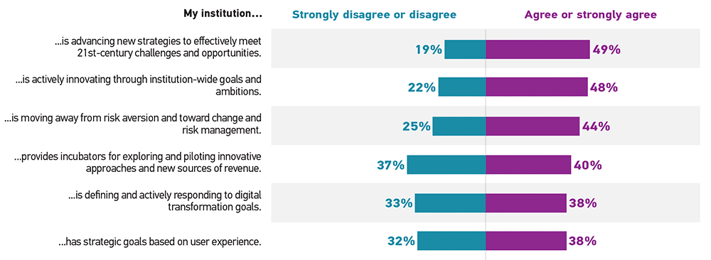 Bar graph showing the percentage of respondents who 'Strongly disagree or disagree' (Disagree) and 'Agree or strongly agree' (Agree) for each statement.  My institution is advancing new strategies to effectively meet 21st-century challenges and opportunities: Disagree 19%, Agree 49%. My institution is actively innovating through institution-wide goals and ambitions: Disagree 22%, Agree 48%. My institution is moving away from risk aversion and toward change and risk management: Disagree 25%, Agree 44%. My institution provides incubators for exploring and piloting innovative approaches and new sources of revenue: Disagree 37%, Agree 40%. My institution is defining and actively responding to digital transformation goals: Disagree 33%, Agree 38%. My institution has strategic goals based on user experience: Disagree 32%, Agree 38%.