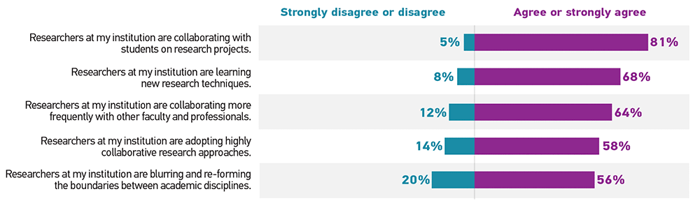 Bar graph showing the percentage of respondents who 'Strongly disagree or disagree' (Disagree) and 'Agree or strongly agree' (Agree) for each statement.  Researchers at my institution are collaborating with students on research projects: Disagree 5%, Agree 81%. Researchers at my institution are learning new research techniques: Disagree 8%, Agree 68%. Researchers at my institution are collaborating more frequently with other faculty and professionals: Disagree 12%, Agree 64%. Researchers at my institution are adopting highly collaborative research approaches: Disagree 14%, Agree 58%. Researchers at my institution are blurring and re-forming the boundaries between academic disciplines: Disagree 20%, Agree 56%.