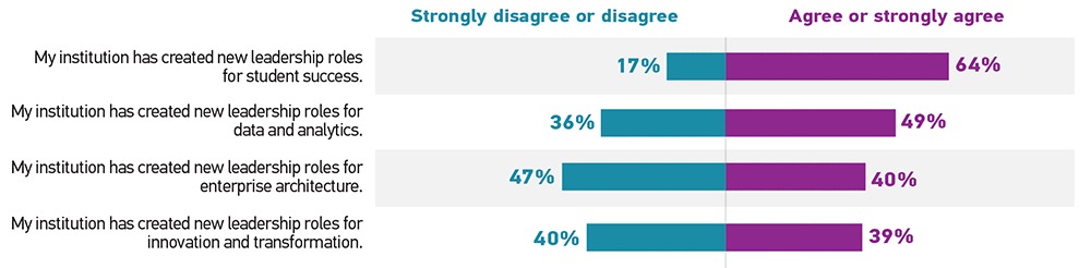 Bar graph showing the percentage of respondents who 'Strongly disagree or disagree' (Disagree) and 'Agree or strongly agree' (Agree) for each statement.  My institution has created new leadership roles for student success: Disagree 17%, Agree 64%. My institution has created new leadership roles for data and analytics: Disagree 36%, Agree 49%. My institution has created new leadership roles for enterprise architecture: Disagree 47%, Agree 40%. My institution has created new leadership roles for innovation and transformation: Disagree 40%, Agree 39%.