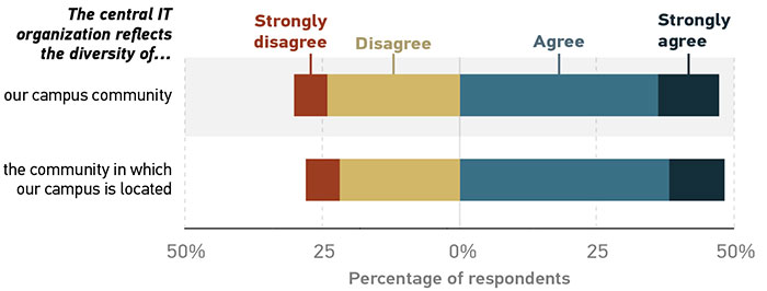 Bar graph showing perceptions of central IT organizational diversity compared to campus and community. All data is approximate. “The central IT organization reflects the diversity of our campus community”: Strongly disagree = 5%; Disagree = 24%; Agree = 37%; Strongly agree = 10% “The central IT organization reflects the diversity of the community in which our campus is located”: Strongly disagree = 5%; Disagree = 23%; Agree = 40%; Strongly agree = 9%