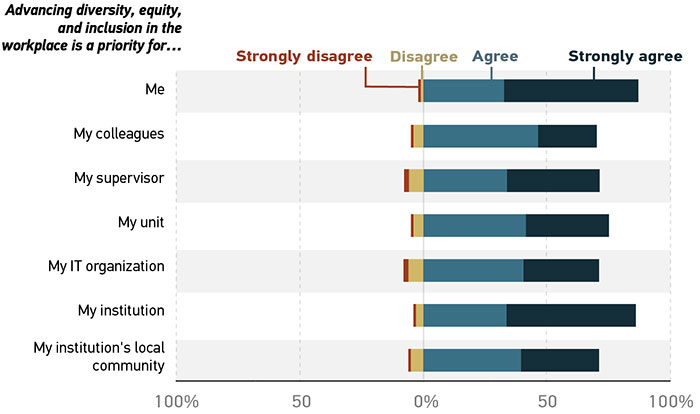 Bar graph showing levels of agreement that advancing DEI is a priority for oneself and others. All data is approximate. “Advancing diversity, equity and inclusion in the workplace is a priority for … Me: Strongly disagree = 1%; Disagree = 1%; Agree = 35%; Strongly agree = 50% My colleagues: Strongly disagree = 1%; Disagree = 4%; Agree = 45%; Strongly agree = 25% My supervisor: Strongly disagree = 2%; Disagree = 5%; Agree = 35%; Strongly agree = 40% My unit: Strongly disagree = 1%; Disagree = 4%; Agree = 40%; Strongly agree = 35% My IT organization: Strongly disagree = 2%; Disagree = 5%; Agree = 40%; Strongly agree = 30% My institution: Strongly disagree = 1%; Disagree = 2%; Agree = 35%; Strongly agree = 50% My institution’s local community: Strongly disagree = 1%; Disagree = 3%; Agree = 40%; Strongly agree = 30%