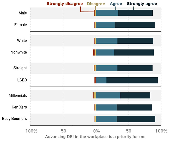 Bar graph showing levels of agreement that advancing DEI is a priority for oneself, by key demographic group. All data is approximate. Male: Strongly disagree = 1%; Disagree = 1%; Agree = 35%; Strongly agree = 53% Female: Strongly disagree = 1%; Disagree = 1%; Agree = 30%; Strongly agree = 62% White: Strongly disagree = 1%; Disagree = 1%; Agree = 38%; Strongly agree = 50% Nonwhite: Strongly disagree = 1%; Disagree = 1%; Agree = 25%; Strongly agree = 64% Straight: Strongly disagree = 1%; Disagree = 2%; Agree = 35%; Strongly agree = 54% LGBQ: Strongly disagree = 2%; Disagree = 0%; Agree = 20%; Strongly agree = 79% Millennials: Strongly disagree = 2%; Disagree = 3%; Agree = 35%; Strongly agree = 45% Gen Xers: Strongly disagree = 1%; Disagree = 1%; Agree = 30%; Strongly agree = 55%