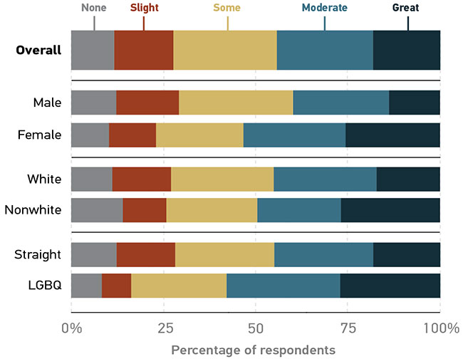 Bar graph showing perceived contributions of a DEI workshop or training to professional growth. All data is approximate. Male: None = 15%; Slight = 15%; Some = 25%; Moderate = 25%; Great = 20% Female: None = 12%; Slight = 15%; Some = 20%; Moderate = 25%; Great = 28% White: None = 13%; Slight = 15%; Some = 27%; Moderate = 27%; Great = 18% Nonwhite: None = 15%; Slight = 10%; Some = 25%; Moderate = 20%; Great = 30% Straight: None = 13%; Slight = 15%; Some = 25%; Moderate = 25%; Great = 22% LGBQ: None = 10%; Slight = 8%; Some = 25%; Moderate = 30%; Great = 27%