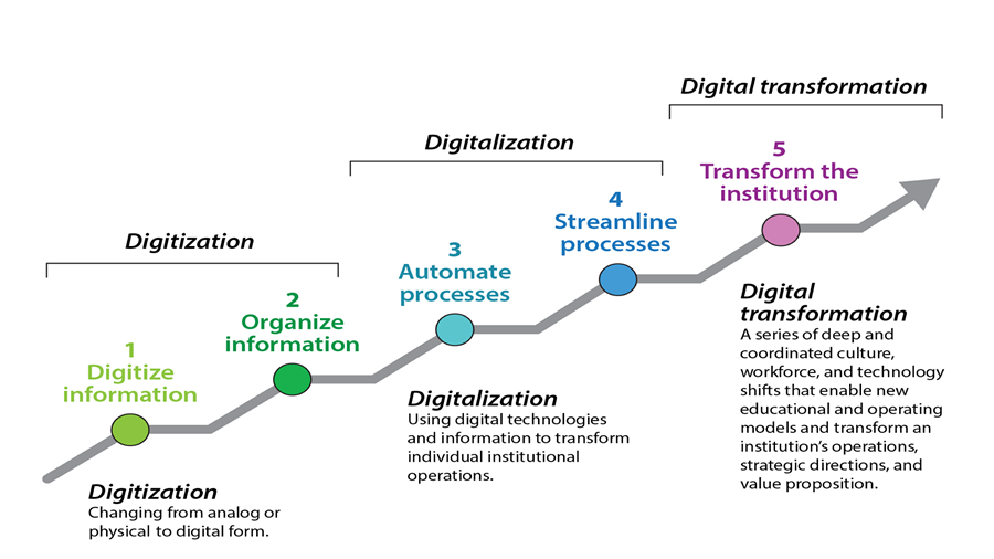 Diagram breaking down the 5 steps to Digital Transformation in three stages as follows: Digitization: Changing from analog or physical to digital form. Includes Step 1 Digitize information and Step 2 Organize information.  Digitalization: Using digital technologies and information to transform individual institutional operations. Includes Step 3 Automate processes and Step 4 Streamline processes. Digital transformation: A series of deep and coordinated culture, workforce, and technology shifts that enable new educational and operating models and transform an institution's operations, strategic directions, and value proposition. Includes Step 5 Transform the institution. 