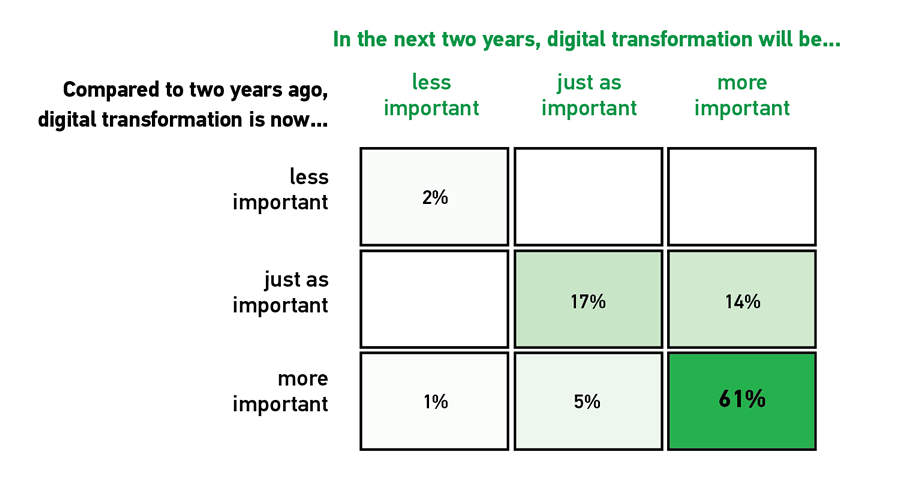Matrix diagram showing the retrospective and prospective importance of DX. Y-axis ranks responses on a scale from less important to just as important to more important to the statement “Compared to two years ago, digital transformation is now…” X-axis ranks responses on a scale from less important to just as important to more important to the statement “In the next two years, digital transformation will be…” - 2% responded Less important to both statements - 17% responded Just as important to both statements - 61 % responded More important to both statements - 14 % responded Just as important to “Compared to two years ago, digital transformation is now….” and More important to “In the next two years, digital transformation will be….” - 1 % responded More important to “Compared to two years ago, digital transformation is now….” and Less important to “In the next two years, digital transformation will be….” - 5 % responded More important to “Compared to two years ago, digital transformation is now….” and Just as important to “In the next two years, digital transformation will be….”