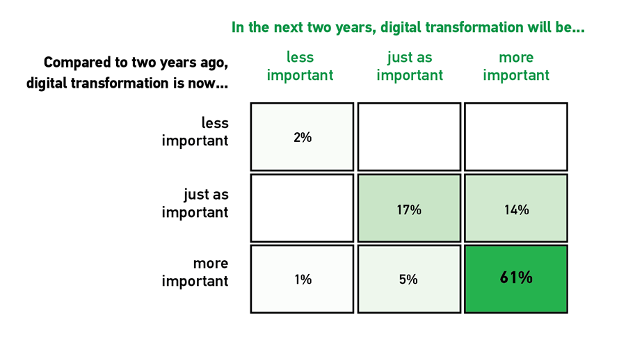 Matrix diagram showing the retrospective and prospective importance of DX. Y-axis ranks responses on a scale from less important to just as important to more important to the statement “Compared to two years ago, digital transformation is now…” X-axis ranks responses on a scale from less important to just as important to more important to the statement “In the next two years, digital transformation will be…” - 2% responded Less important to both statements  - 17% responded Just as important to both statements - 61 % responded More important to both statements - 14 % responded Just as important to “Compared to two years ago, digital transformation is now….” and More important to “In the next two years, digital transformation will be….”  - 1 % responded More important to “Compared to two years ago, digital transformation is now….” and Less important to “In the next two years, digital transformation will be….”  - 5 % responded More important to “Compared to two years ago, digital transformation is now….” and Just as important to “In the next two years, digital transformation will be….” 