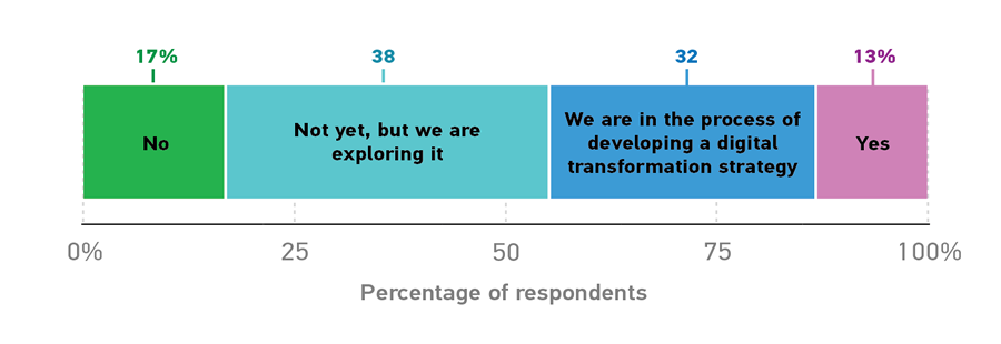 Bar chart showing respondents’ answers to Would you say your institution is engaging in digital transformation today?  No = 17% Not yet, but we are exploring it = 38% We are in the process of developing a digital transformation strategy = 32% Yes = 13% 