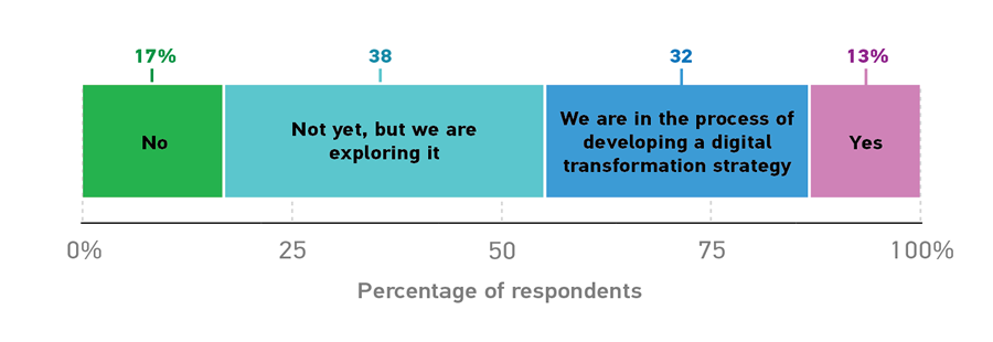 Bar chart showing respondents’ answers to Would you say your institution is engaging in digital transformation today? No = 17% Not yet, but we are exploring it = 38% We are in the process of developing a digital transformation strategy = 32% Yes = 13%