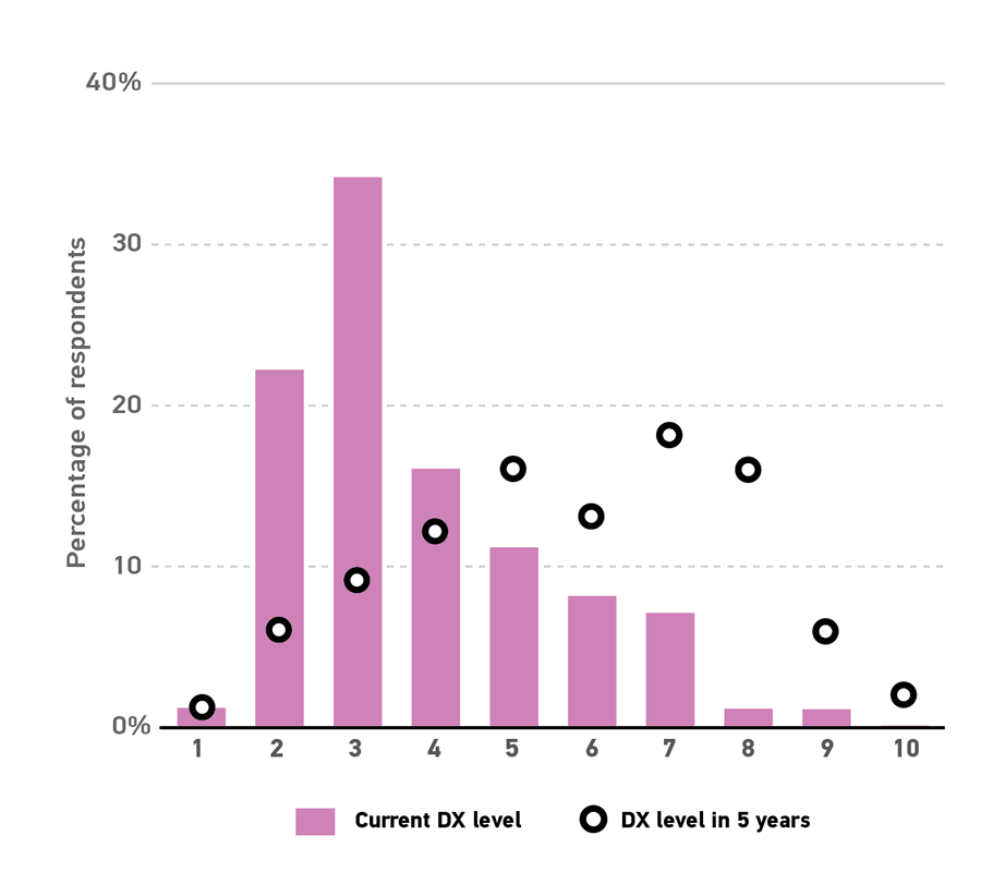 Bar chart comparing Current DX level to DX level in 5 years. Y-axis shows percentage of respondents. X-axis shows level of Dx rated from 1 to 10 with one being First-stage and 10 being complete. Data provided is approximate. Current DX level: 1 = 2% of respondents; 2 = 22%; 3 = 34%; 4 = 14%; 5 = 11%; 6 = 8%; 7 = 7%; 8 = 1%; 9 = 1%; 10 = 0% DX level in 5 years: 1 = 2% of respondents; 2 = 6%; 3 = 9%; 4 = 12%; 5 = 16%; 6 = 12%; 7 = 19%; 8 = 16%; 9 = 6%; 10 = 2%