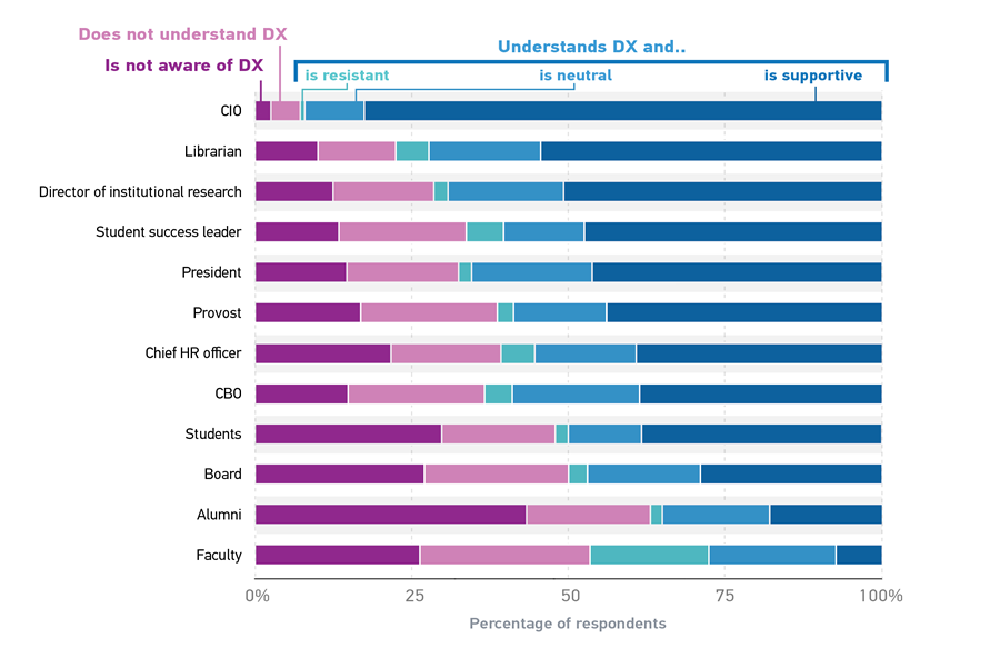 Staked horizontal bar chart showing how well Dx is understood and supported by different institutional groups. Y-axis shows groups within university including CIO, Librarian, Director of Institution research, Student success leader, President, Provost, Chief HR Officer, CBO, Students, Board, Alumni and Faculty. X-axis shows percentage of responses according to the following options “Is not aware of Dx”, “Does not understand Dx”, “Understands Dx and…Is resistant, is neutral, is supportive”. Data summary is provided in the paragraph above.