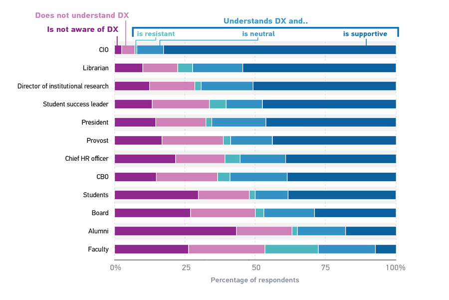 Staked horizontal bar chart showing how well Dx is understood and supported by different institutional groups.  Y-axis shows groups within university including CIO, Librarian, Director of Institution research, Student success leader, President, Provost, Chief HR Officer, CBO, Students, Board, Alumni and Faculty.  X-axis shows percentage of responses according to the following options “Is not aware of Dx”, “Does not understand Dx”, “Understands Dx and…Is resistant, is neutral, is supportive”.  Data summary is provided in the paragraph above. 