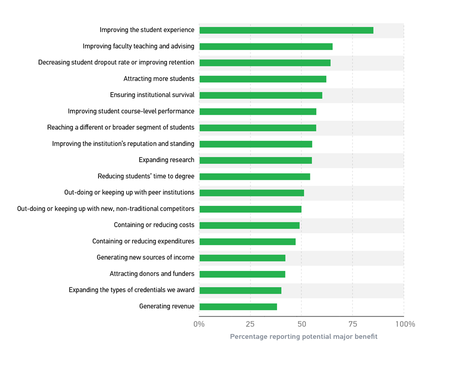 Horizontal bar chart showing the potential major benefits of Dx. Y-axis shows categories. X-axis shows percentage of respondents reporting potential major benefit. Data provided is approximate. Improving the student experience = 87% Improving faculty teaching and advising = 65% Decreasing student dropout rate or improving retention = 64% Attracting more students = 62% Ensuring institutional survival = 61% Improving student course-level performance = 58% Reaching a different or broader segment of students = 58% Improving the institution’s reputation and standing = 55% Expanding research = 55% Reducing students’ time to degree = 53% Out-doing or keeping up with peer institutions = 51% Out-doing or keeping with new, non-traditional competitors = 50% Containing or reducing costs = 49% Containing or reducing expenditures = 47% Generating new sources of income = 38% Attracting donors and funders = 38% Expanding the types of credentials we award = 35% Generating revenue = 34%