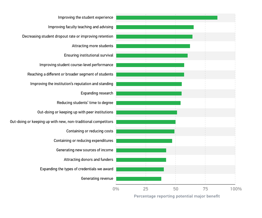 Horizontal bar chart showing the potential major benefits of Dx.  Y-axis shows categories. X-axis shows percentage of respondents reporting potential major benefit.  Data provided is approximate.  Improving the student experience = 87% Improving faculty teaching and advising = 65% Decreasing student dropout rate or improving retention = 64% Attracting more students = 62% Ensuring institutional survival = 61% Improving student course-level performance = 58% Reaching a different or broader segment of students = 58% Improving the institution’s reputation and standing = 55% Expanding research = 55% Reducing students’ time to degree = 53% Out-doing or keeping up with peer institutions = 51% Out-doing or keeping with new, non-traditional competitors = 50% Containing or reducing costs = 49% Containing or reducing expenditures = 47% Generating new sources of income = 38% Attracting donors and funders = 38% Expanding the types of credentials we award = 35% Generating revenue = 34%