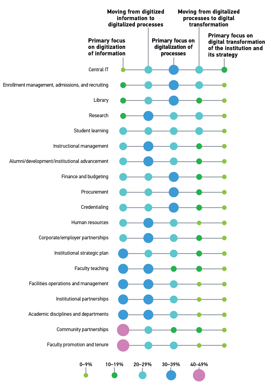Diagram showing how institutional functions are moving from digitizing information to digitalizing processes. Y-axis shows institutional function X-axis shows stages of digital transformation. Central IT: Primary focus on digitization of information = 0-9%; Moving from digitized information to digitalized processes = 20-29%; Primary focus on digitalization of processes = 30-39%; Moving from digitalized processes to digital transformation = 20-29%; Primary focus on digital transformation of the institution and its strategy = 10-19%; Enrollment management, admissions, and recruiting: Primary focus on digitization of information = 10-19%; Moving from digitized information to digitalized processes = 20-29%; Primary focus on digitalization of processes = 30-39%; Moving from digitalized processes to digital transformation = 20-29%; Primary focus on digital transformation of the institution and its strategy = 0-9%; Library: Primary focus on digitization of information = 10-19%; Moving from digitized information to digitalized processes = 20-29%; Primary focus on digitalization of processes = 30-39%; Moving from digitalized processes to digital transformation = 10-19%; Primary focus on digital transformation of the institution and its strategy = 0-9%; Research: Primary focus on digitization of information = 10-19%; Moving from digitized information to digitalized processes = 30-39%; Primary focus on digitalization of processes = 20-29%; Moving from digitalized processes to digital transformation = 20-29%; Primary focus on digital transformation of the institution and its strategy = 0-9%; Student learning: Primary focus on digitization of information = 20-29%; Moving from digitized information to digitalized processes = 20-29%; Primary focus on digitalization of processes = 20-29%; Moving from digitalized processes to digital transformation = 20-29%; Primary focus on digital transformation of the institution and its strategy = 0-9%; Instructional management: Primary focus on digitization of information = 20-29%; Moving from digitized information to digitalized processes = 30-39%; Primary focus on digitalization of processes = 20-29%; Moving from digitalized processes to digital transformation = 10-19%; Primary focus on digital transformation of the institution and its strategy = 0-9%; Alumni/development/institutional advancement: Primary focus on digitization of information = 20-29%; Moving from digitized information to digitalized processes = 30-39%; Primary focus on digitalization of processes = 20-29%; Moving from digitalized processes to digital transformation = 10-19%; Primary focus on digital transformation of the institution and its strategy = 0-9%; Finance and budgeting: Primary focus on digitization of information = 20-29%; Moving from digitized information to digitalized processes = 20-29%; Primary focus on digitalization of processes = 30-39%; Moving from digitalized processes to digital transformation = 10-19%; Primary focus on digital transformation of the institution and its strategy = 0-9%; Procurement: Primary focus on digitization of information = 20-29%; Moving from digitized information to digitalized processes = 20-29%; Primary focus on digitalization of processes = 30-39%; Moving from digitalized processes to digital transformation = 10-19%; Primary focus on digital transformation of the institution and its strategy = 0-9%; Credentialing: Primary focus on digitization of information = 20-29%; Moving from digitized information to digitalized processes = 20-29%; Primary focus on digitalization of processes = 30-39%; Moving from digitalized processes to digital transformation = 10-19%; Primary focus on digital transformation of the institution and its strategy = 0-9%; Human resources: Primary focus on digitization of information = 20-29%; Moving from digitized information to digitalized processes = 30-39%; Primary focus on digitalization of processes = 20-29%; Moving from digitalized processes to digital transformation = 0-9%; Primary focus on digital transformation of the institution and its strategy = 0-9%; Corporate/employer partnerships: Primary focus on digitization of information = 20-29%; Moving from digitized information to digitalized processes = 30-39%; Primary focus on digitalization of processes = 20-29%; Moving from digitalized processes to digital transformation = 10-19%; Primary focus on digital transformation of the institution and its strategy = 0-9%; Institutional strategic plan: Primary focus on digitization of information = 30-39%; Moving from digitized information to digitalized processes = 20-29%; Primary focus on digitalization of processes = 20-29%; Moving from digitalized processes to digital transformation = 10-19%; Primary focus on digital transformation of the institution and its strategy = 0-9%; Faculty teaching: Primary focus on digitization of information = 30-39%; Moving from digitized information to digitalized processes = 30-39%; Primary focus on digitalization of processes = 10-19%; Moving from digitalized processes to digital transformation = 10-19%; Primary focus on digital transformation of the institution and its strategy = 0-9%; Faculty operations and management: Primary focus on digitization of information = 30-39%; Moving from digitized information to digitalized processes = 30-39%; Primary focus on digitalization of processes = 20-29%; Moving from digitalized processes to digital transformation = 0-9%; Primary focus on digital transformation of the institution and its strategy = 0-9%; Institutional partnerships: Primary focus on digitization of information = 30-39%; Moving from digitized information to digitalized processes = 30-39%; Primary focus on digitalization of processes = 20-29%; Moving from digitalized processes to digital transformation = 0-9%; Primary focus on digital transformation of the institution and its strategy = 0-9%; Academic disciplines and departments: Primary focus on digitization of information = 30-39%; Moving from digitized information to digitalized processes = 30-39%; Primary focus on digitalization of processes = 20-29%; Moving from digitalized processes to digital transformation = 0-9%; Primary focus on digital transformation of the institution and its strategy = 0-9%; Community partnerships: Primary focus on digitization of information = 40-49%; Moving from digitized information to digitalized processes = 20-29%; Primary focus on digitalization of processes = 10-19%; Moving from digitalized processes to digital transformation = 10-19%; Primary focus on digital transformation of the institution and its strategy = 0-9%; Faculty promotion and tenure: Primary focus on digitization of information = 40-49%; Moving from digitized information to digitalized processes = 20-29%; Primary focus on digitalization of processes = 20-29%; Moving from digitalized processes to digital transformation = 0-9%; Primary focus on digital transformation of the institution and its strategy = 0-9%.