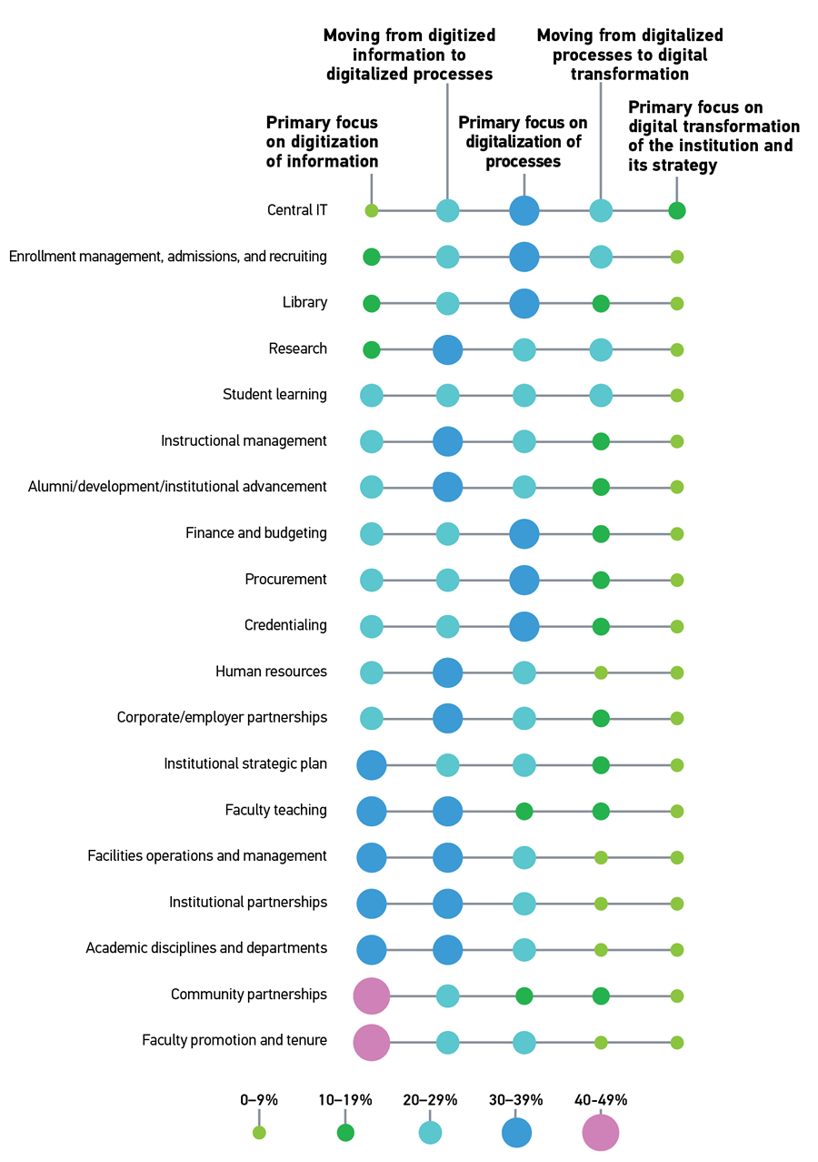 Diagram showing how institutional functions are moving from digitizing information to digitalizing processes.  Y-axis shows institutional function X-axis shows stages of digital transformation. Central IT: Primary focus on digitization of information = 0-9%; Moving from digitized information to digitalized processes = 20-29%; Primary focus on digitalization of processes = 30-39%; Moving from digitalized processes to digital transformation = 20-29%; Primary focus on digital transformation of the institution and its strategy = 10-19%;  Enrollment management, admissions, and recruiting: Primary focus on digitization of information = 10-19%; Moving from digitized information to digitalized processes = 20-29%; Primary focus on digitalization of processes = 30-39%; Moving from digitalized processes to digital transformation = 20-29%; Primary focus on digital transformation of the institution and its strategy = 0-9%; Library: Primary focus on digitization of information = 10-19%; Moving from digitized information to digitalized processes = 20-29%; Primary focus on digitalization of processes = 30-39%; Moving from digitalized processes to digital transformation = 10-19%; Primary focus on digital transformation of the institution and its strategy = 0-9%;  Research: Primary focus on digitization of information = 10-19%; Moving from digitized information to digitalized processes = 30-39%; Primary focus on digitalization of processes = 20-29%; Moving from digitalized processes to digital transformation = 20-29%; Primary focus on digital transformation of the institution and its strategy = 0-9%; Student learning: Primary focus on digitization of information = 20-29%; Moving from digitized information to digitalized processes = 20-29%; Primary focus on digitalization of processes = 20-29%; Moving from digitalized processes to digital transformation = 20-29%; Primary focus on digital transformation of the institution and its strategy = 0-9%; Instructional management: Primary focus on digitization of information = 20-29%; Moving from digitized information to digitalized processes = 30-39%; Primary focus on digitalization of processes = 20-29%; Moving from digitalized processes to digital transformation = 10-19%; Primary focus on digital transformation of the institution and its strategy = 0-9%;  Alumni/development/institutional advancement: Primary focus on digitization of information = 20-29%; Moving from digitized information to digitalized processes = 30-39%; Primary focus on digitalization of processes = 20-29%; Moving from digitalized processes to digital transformation = 10-19%; Primary focus on digital transformation of the institution and its strategy = 0-9%;  Finance and budgeting: Primary focus on digitization of information = 20-29%; Moving from digitized information to digitalized processes = 20-29%; Primary focus on digitalization of processes = 30-39%; Moving from digitalized processes to digital transformation = 10-19%; Primary focus on digital transformation of the institution and its strategy = 0-9%;  Procurement: Primary focus on digitization of information = 20-29%; Moving from digitized information to digitalized processes = 20-29%; Primary focus on digitalization of processes = 30-39%; Moving from digitalized processes to digital transformation = 10-19%; Primary focus on digital transformation of the institution and its strategy = 0-9%;  Credentialing: Primary focus on digitization of information = 20-29%; Moving from digitized information to digitalized processes = 20-29%; Primary focus on digitalization of processes = 30-39%; Moving from digitalized processes to digital transformation = 10-19%; Primary focus on digital transformation of the institution and its strategy = 0-9%;  Human resources: Primary focus on digitization of information = 20-29%; Moving from digitized information to digitalized processes = 30-39%; Primary focus on digitalization of processes = 20-29%; Moving from digitalized processes to digital transformation = 0-9%; Primary focus on digital transformation of the institution and its strategy = 0-9%;  Corporate/employer partnerships: Primary focus on digitization of information = 20-29%; Moving from digitized information to digitalized processes = 30-39%; Primary focus on digitalization of processes = 20-29%; Moving from digitalized processes to digital transformation = 10-19%; Primary focus on digital transformation of the institution and its strategy = 0-9%;  Institutional strategic plan: Primary focus on digitization of information = 30-39%; Moving from digitized information to digitalized processes = 20-29%; Primary focus on digitalization of processes = 20-29%; Moving from digitalized processes to digital transformation = 10-19%; Primary focus on digital transformation of the institution and its strategy = 0-9%;  Faculty teaching: Primary focus on digitization of information = 30-39%; Moving from digitized information to digitalized processes = 30-39%; Primary focus on digitalization of processes = 10-19%; Moving from digitalized processes to digital transformation = 10-19%; Primary focus on digital transformation of the institution and its strategy = 0-9%;  Faculty operations and management: Primary focus on digitization of information = 30-39%; Moving from digitized information to digitalized processes = 30-39%; Primary focus on digitalization of processes = 20-29%; Moving from digitalized processes to digital transformation = 0-9%; Primary focus on digital transformation of the institution and its strategy = 0-9%;  Institutional partnerships: Primary focus on digitization of information = 30-39%; Moving from digitized information to digitalized processes = 30-39%; Primary focus on digitalization of processes = 20-29%; Moving from digitalized processes to digital transformation = 0-9%; Primary focus on digital transformation of the institution and its strategy = 0-9%;  Academic disciplines and departments: Primary focus on digitization of information = 30-39%; Moving from digitized information to digitalized processes = 30-39%; Primary focus on digitalization of processes = 20-29%; Moving from digitalized processes to digital transformation = 0-9%; Primary focus on digital transformation of the institution and its strategy = 0-9%;  Community partnerships: Primary focus on digitization of information = 40-49%; Moving from digitized information to digitalized processes = 20-29%; Primary focus on digitalization of processes = 10-19%; Moving from digitalized processes to digital transformation = 10-19%; Primary focus on digital transformation of the institution and its strategy = 0-9%;  Faculty promotion and tenure: Primary focus on digitization of information = 40-49%; Moving from digitized information to digitalized processes = 20-29%; Primary focus on digitalization of processes = 20-29%; Moving from digitalized processes to digital transformation = 0-9%; Primary focus on digital transformation of the institution and its strategy = 0-9%.