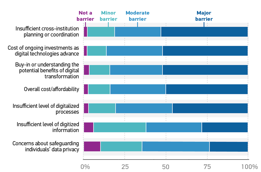 Staked horizontal bar chart showing barriers to Dx.  Y-axis shows groups within university including categories.  X-axis shows percentage of responses according to the following options "Not a barrier", "Minor barrier", "Moderate barrier", and "Major barrier".  Data provided is approximate.  Insufficent cross-institution planning or coordination: Majority of responses are Major barrier. Cost of ongoing investments as digital technologies advance: Majority of responses are Major barrier Buy-in or understanding the potential benefits of digital transformation: Majority of responses are Major barrier. Overall cost/affordability: Majority of responses are Major barrier. Insufficient level of digitalized processes: Majority of responses are major barrier. Insufficent level of digitized information: Majority of responses are moderate barrier followed by Major barrier. Concerns about safeguarding individuals' data privacy: Majority of responses are Moderate barrier. 