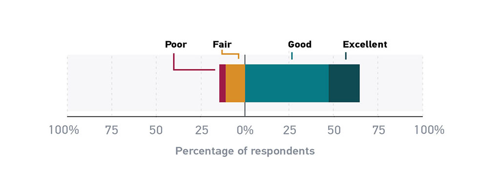 Figure 1: 71% of respondents rated their experience as good or excellent and only 16% as fair or poor