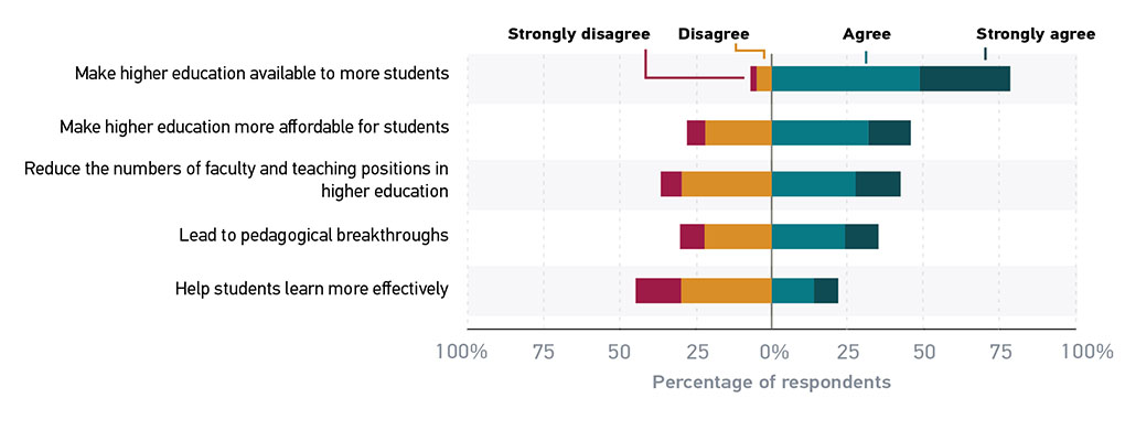 Figure 10: 79% of faculty agreed or strongly agreed that online learning makes higher education available to more students. But fewer than 50% of faculty agreed or strongly agreed with any of the other statements, and almost half of faculty disagreed or strongly disagreed that online learning helps students learn more effectively. Or, put differently, almost half of faculty believe that online learning has either no effect or a negative effect on student learning.