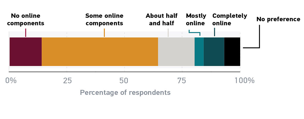 Figure 11: The vast majority of faculty prefer to teach in an environment that is blended to a greater or lesser extent, though mostly lesser.