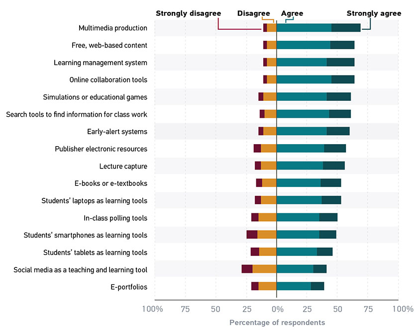 Figure 12: Between one-third and two-thirds of respondents agreed or strongly agreed that they could be more effective if they were better skilled at integrating every single one of the technologies listed into their courses. At the very top of the list, at 69%, is video- and multimedia-production software.