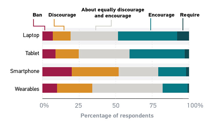 Figure 13: Half of faculty say that their policy is to encourage or require laptops, but only a third of students report that this is the case. Half of faculty said that they discourage or ban smartphones from the classroom, but two-thirds of students said that their instructors do so.