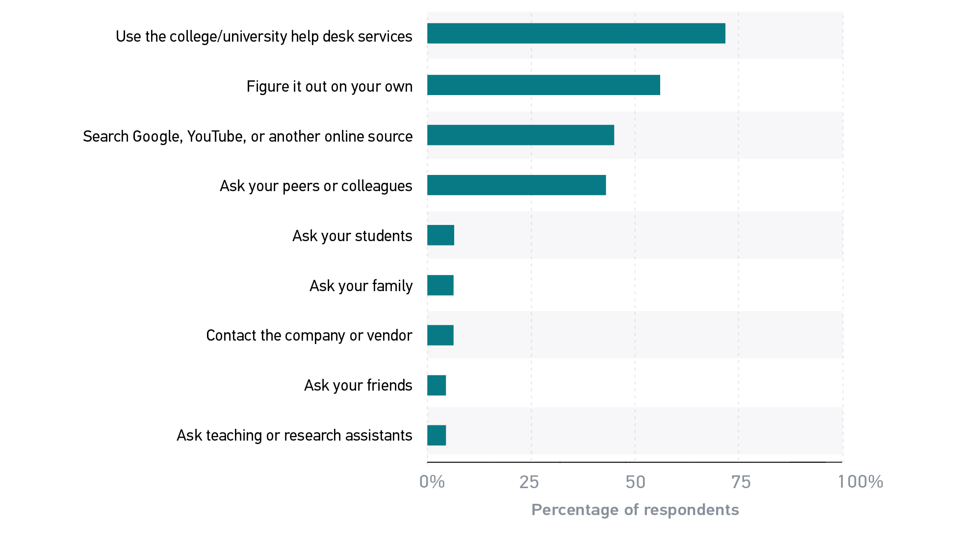 Figure 2: Most faculty seek information from sources that they perceive as having expertise, such as their institution’s IT help desk, their colleagues, or themselves.