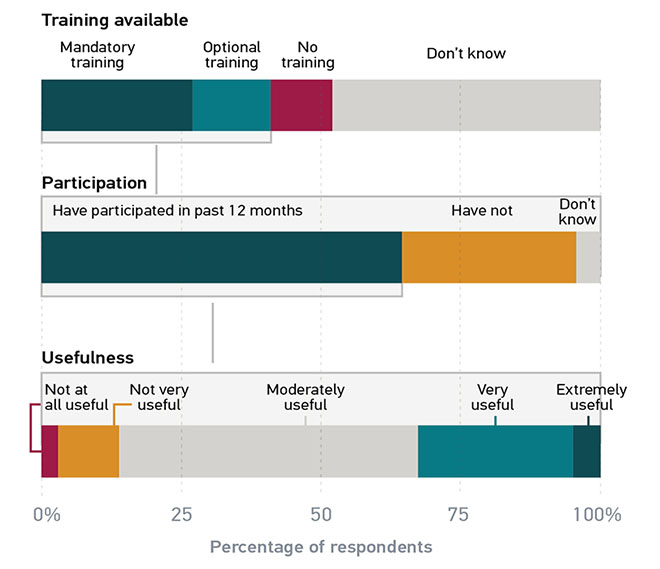 Figure 3: Fully 48% of faculty do not know if their institution provides information security training