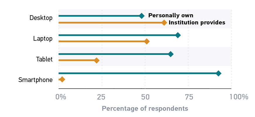 Figure 4: Laptops continue to be the workhorse for faculty, with fully 97% of faculty having one. Desktops aren’t far behind, with 85% of faculty having one. Those laptops and desktops are provided by the institution to more than half of our respondents, with desktops having the edge over laptops, 61% to 51%.