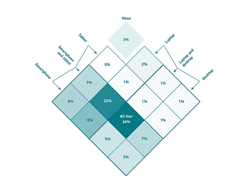 Figure 5: 5% of faculty personally own both a desktop and a smartphone, 12% of faculty own both a laptop and a smartphone. Fully 26% of faculty own all four devices, and 22% own a laptop, a smartphone, and a tablet. Fewer than 1% of faculty own only a tablet, and, somewhat surprisingly, 3% of faculty own no devices at all.