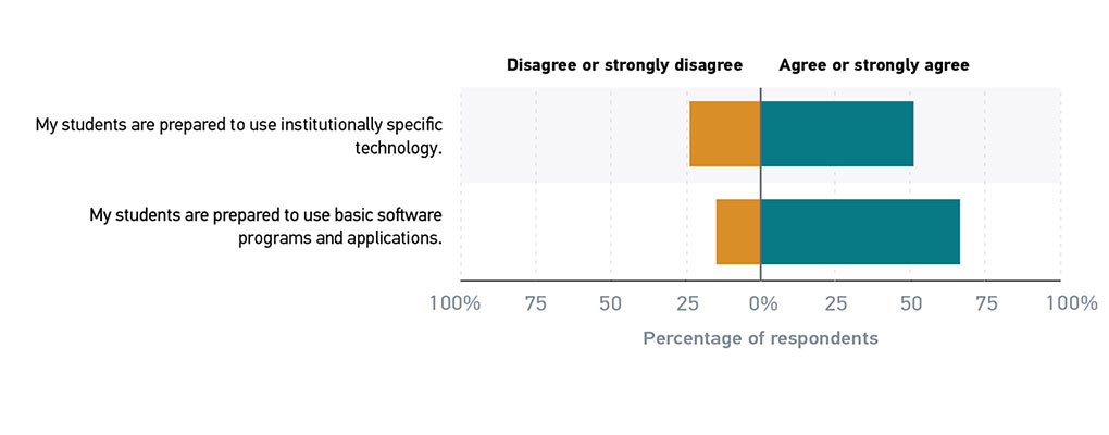 Figure 6: Two-thirds agreed or strongly agreed that their students are prepared to use commercial software applications (e.g., MS Office, Google Apps).