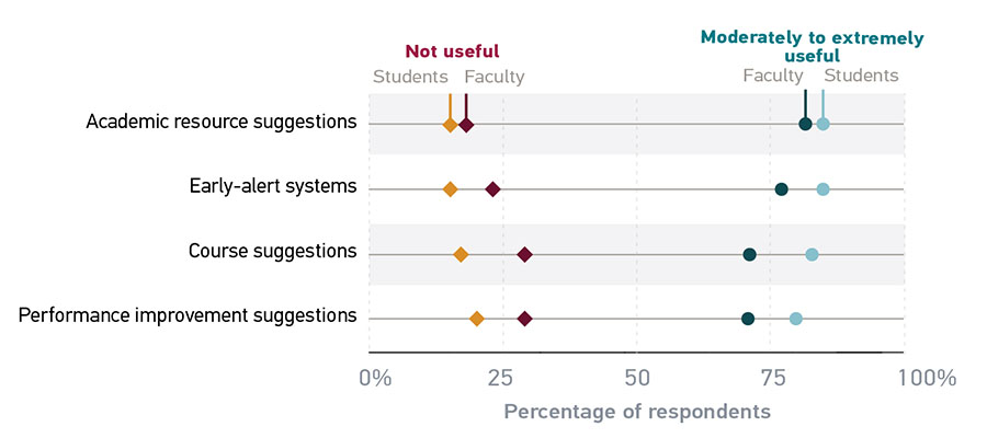 Figure 7: Students evaluate the usefulness of all four SSMS services significantly higher than faculty do. The greatest difference between faculty and student ratings is for course suggestions, and it is perhaps unsurprising that students would find such a service more useful than faculty do.